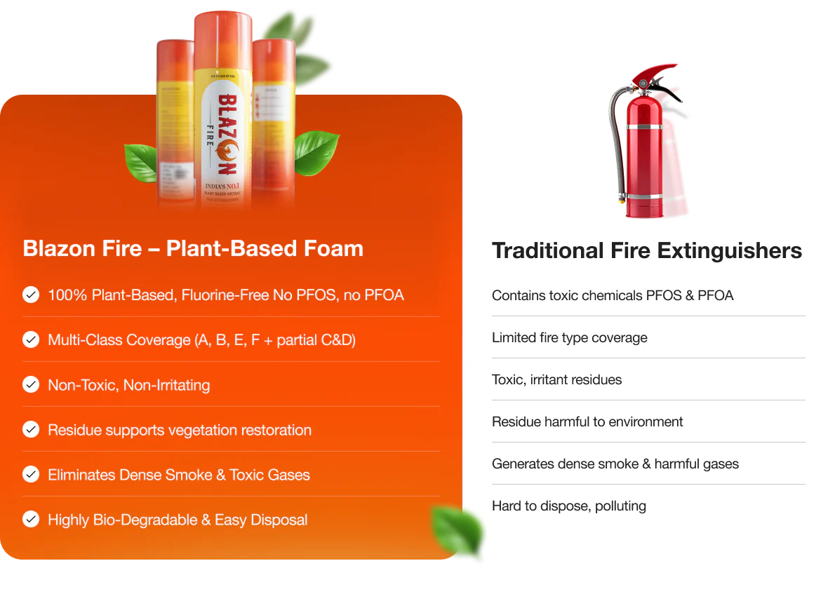 Blazon Fire – Plant-Based Instant Fire Extinguisher (500 ml)